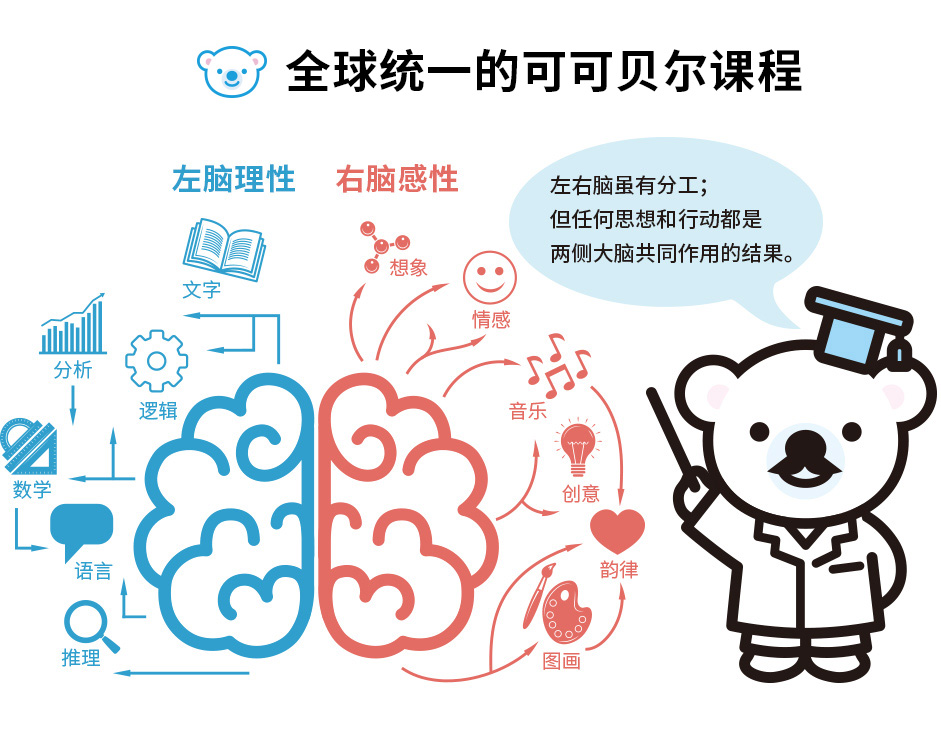 全球统一的COPEL可可贝乐课程